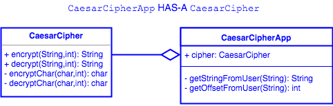 Caesar's Cipher UML Diagram