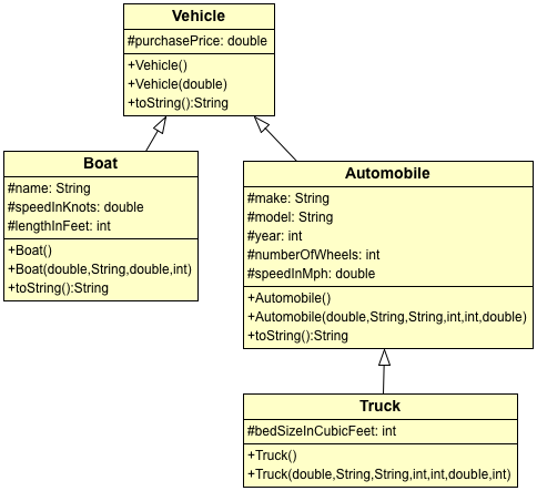 Vehicles UML