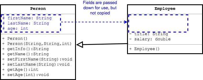 Employee gets Person's fields