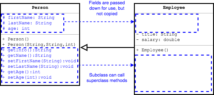Employee can call Person's fields