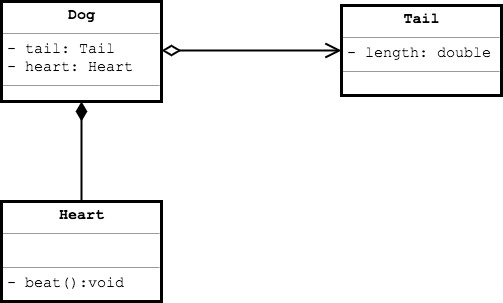 Dog has-a Tail and Heart