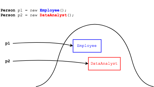 Employee and DataAnalyst objects