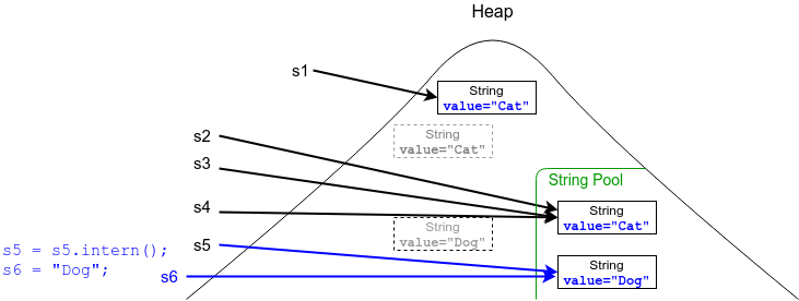 Intern - String interned