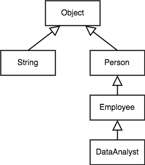 Everything is-a Object