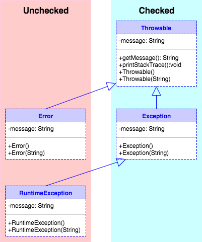 Throwable Hierarchy Diagram