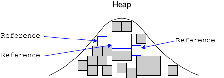Heap marked