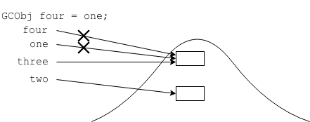 four points to one object