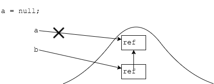 a is broken, but b.ref still points to a