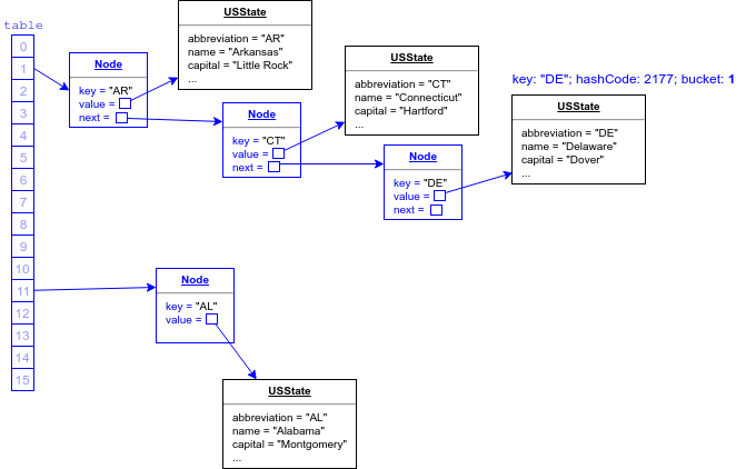 Third Hash Bucket Entry