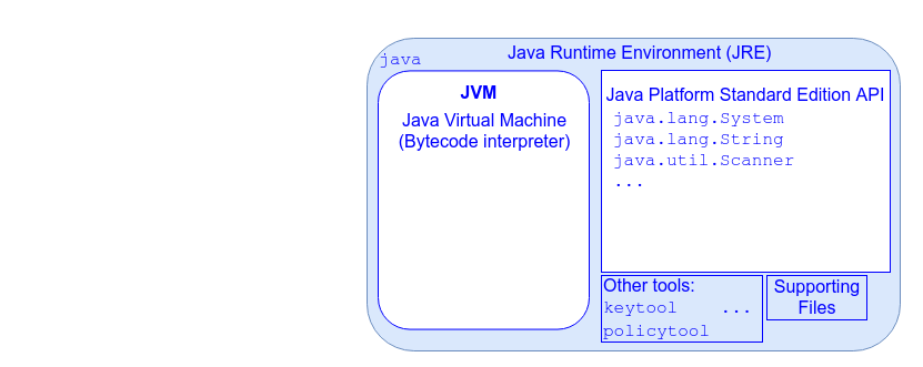 Java Runtime Environment (JRE)