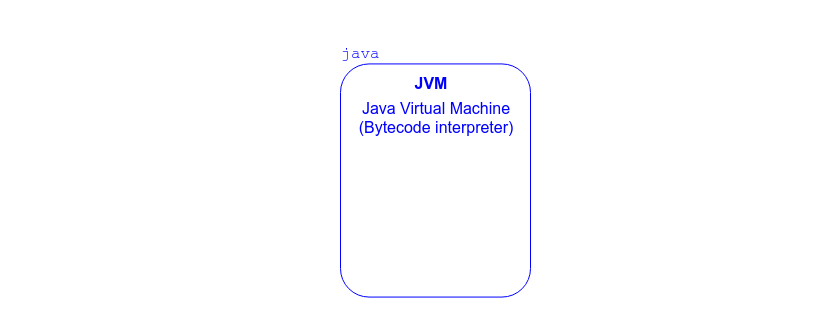 Java Virtual Machine (JVM)