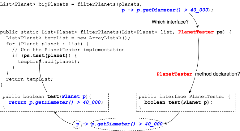 Lambda to method to method body