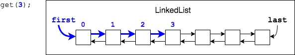 Positional access is node to node