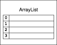 ArrayList with inner array