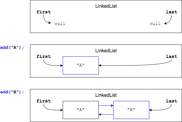 Adding to LinkedList