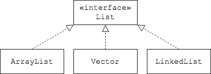List implementation classes