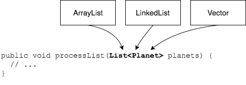 List allows any List implementation