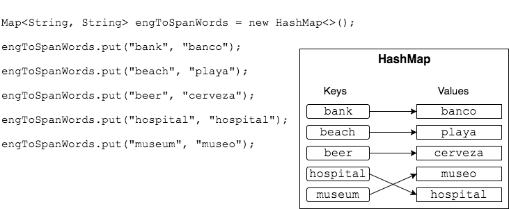 English to Spanish map