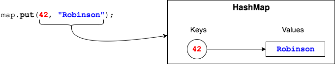 map.put(42, "Robinson")