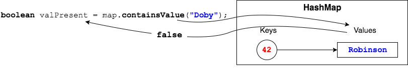 map.containsValue("Doby")