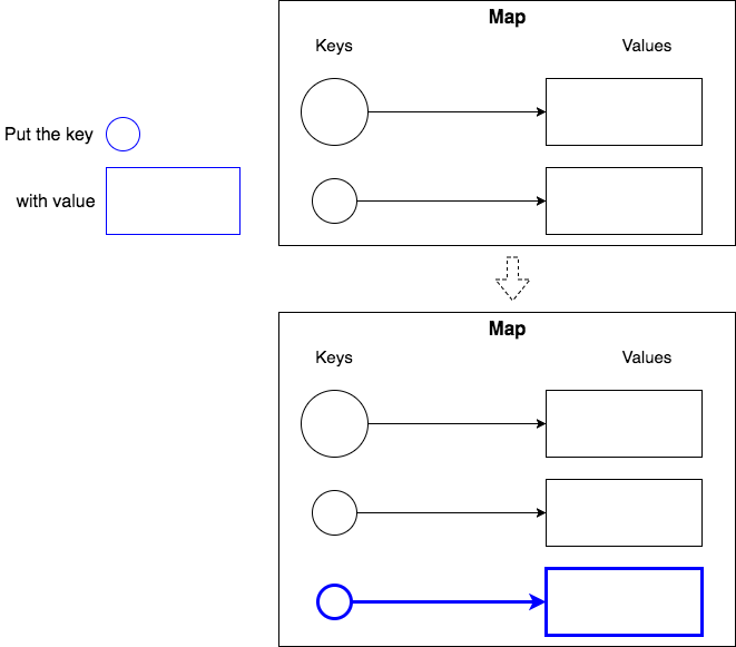 put value into map with key