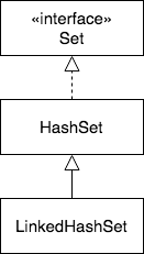 Set<-HashSet<-LinkedHashSet