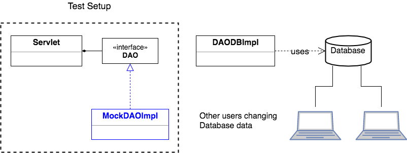 Mock object for testing