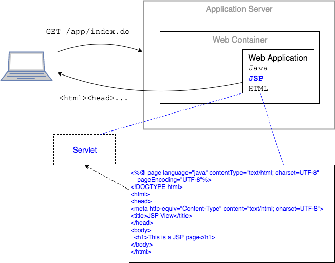 JSP processed returning HTML