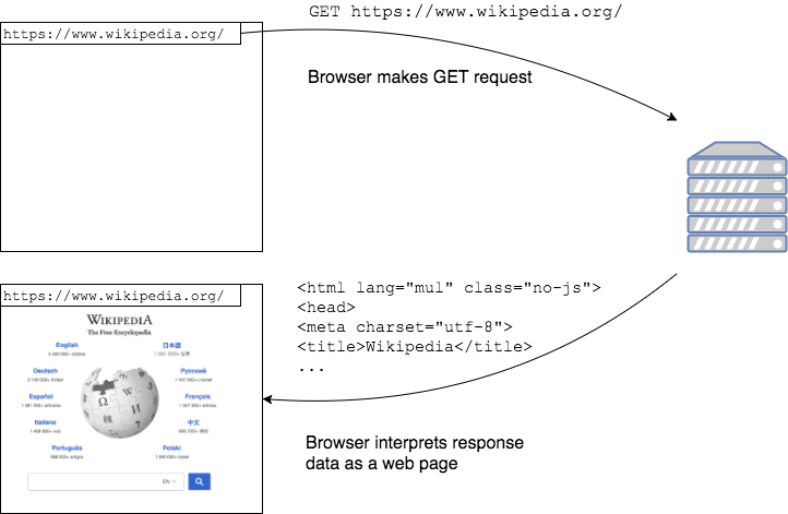 request-response cycle