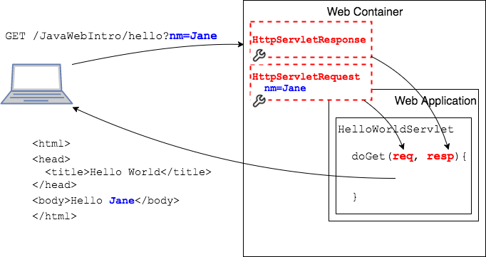 HttpServletRequest and Response with data
