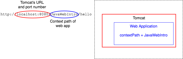 localhost and context path