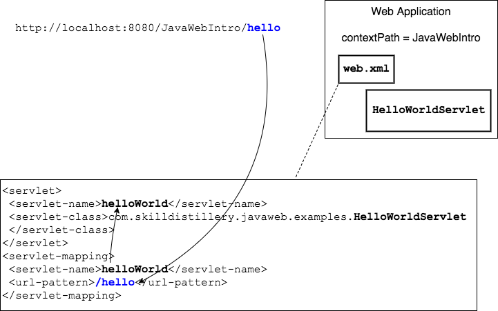 url-pattern to servlet-class