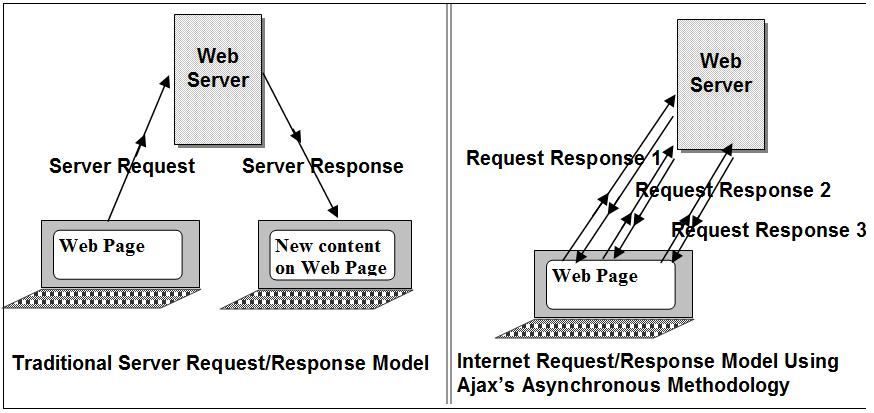 Ajax response model