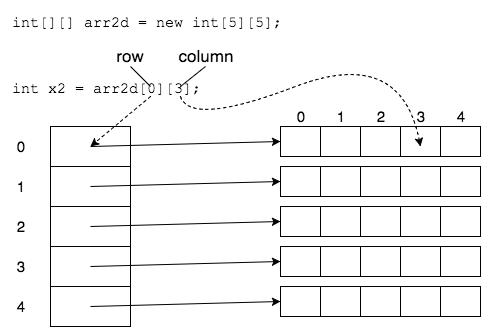 Accessing arrays