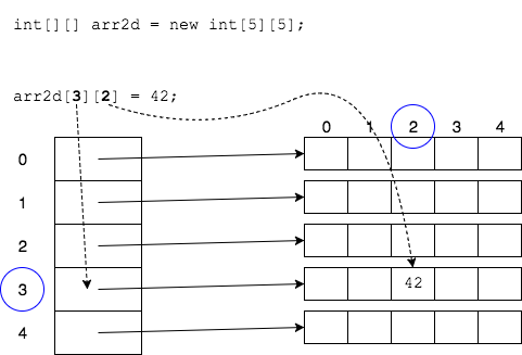 Accessing arrays
