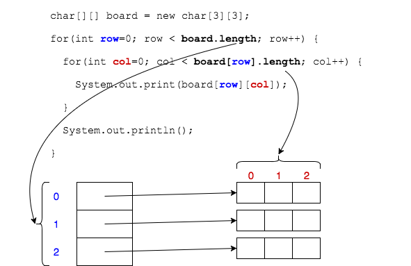 Iterating 2-d arrays