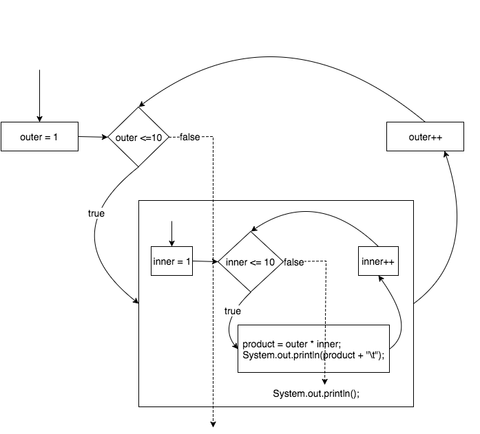 Nested For Loop Diagram