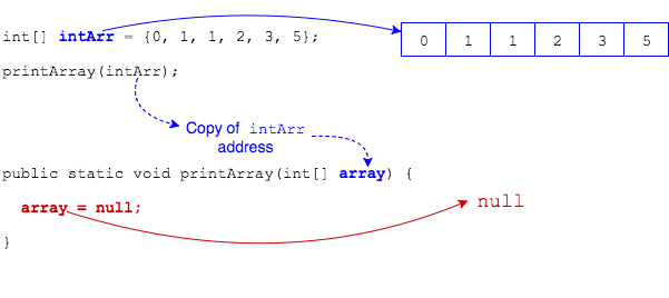 Pass-by-value with arrays and parameters