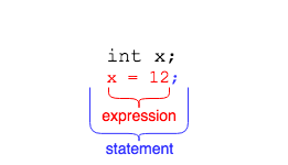 Assignment Expression and Statement