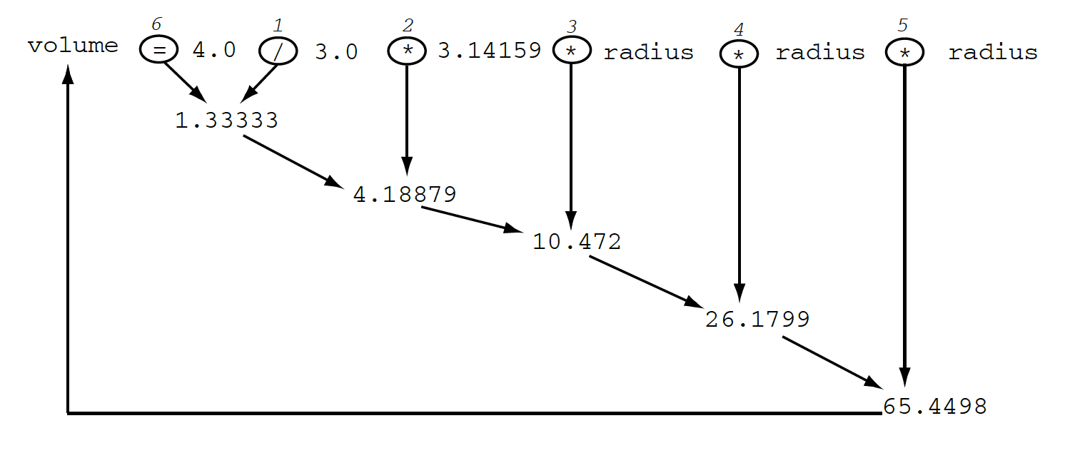 Arithmetic Evaluation