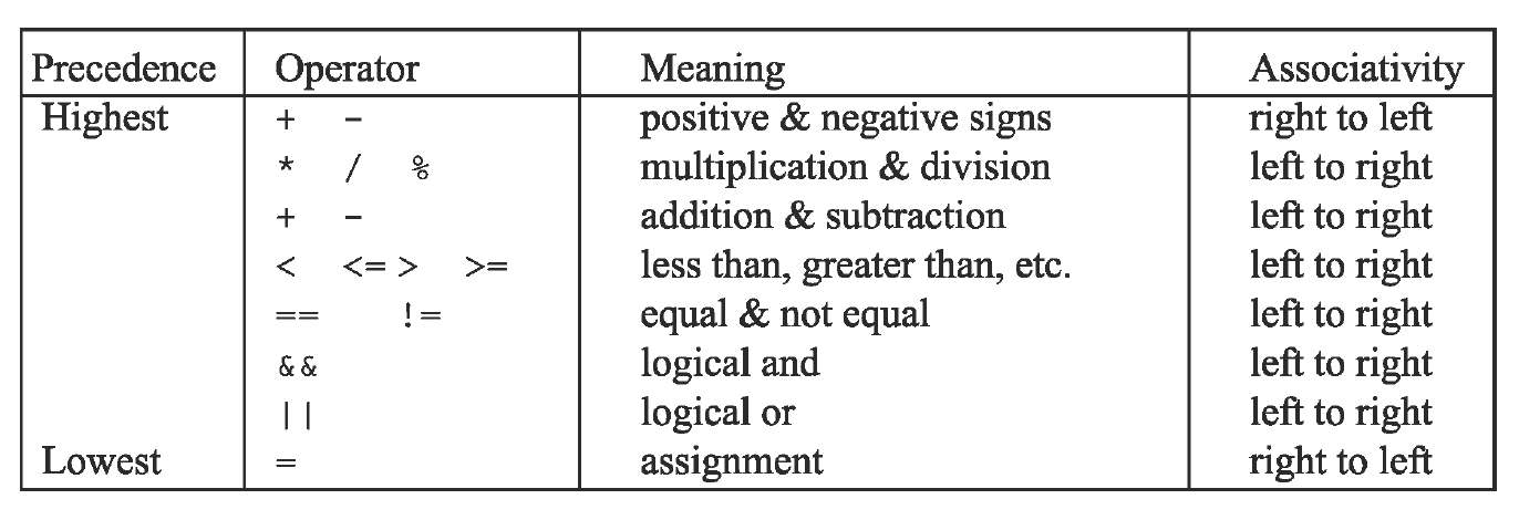 Precedence Table
