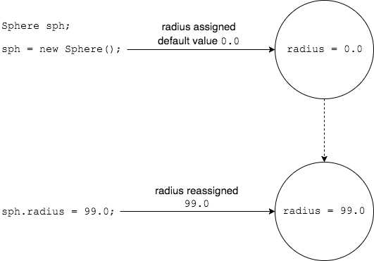 Field Initialization to Default Values