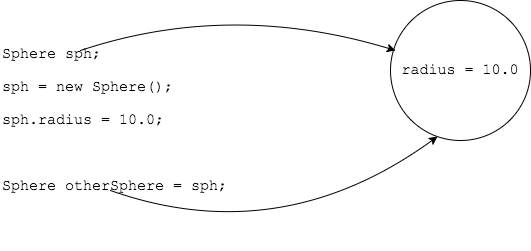 Two references, one object