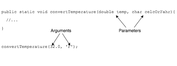 Parameters vs. Arguments