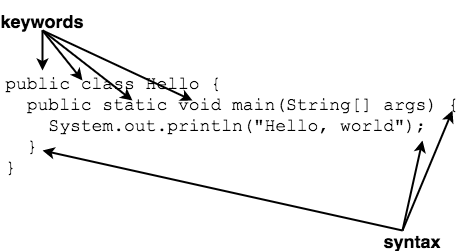Keywords and Syntax