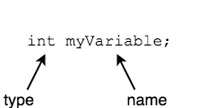 Declaring a variable