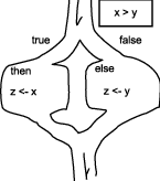 The pictorial representation of algorithm findmax2