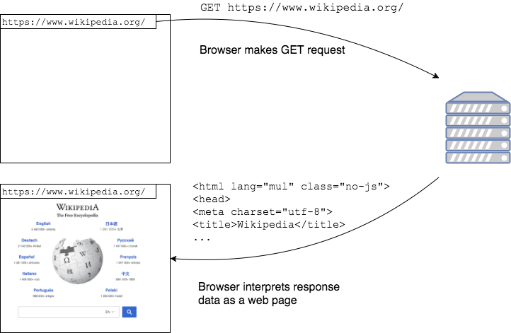 Data returned as HTML